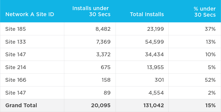 TTI Installs Under 30 seconds