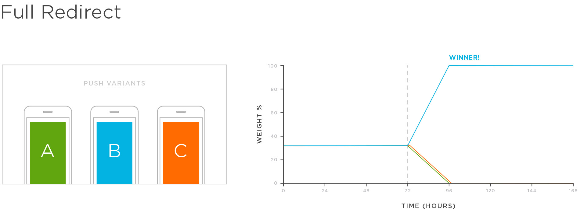 Full redirect A/B/n test