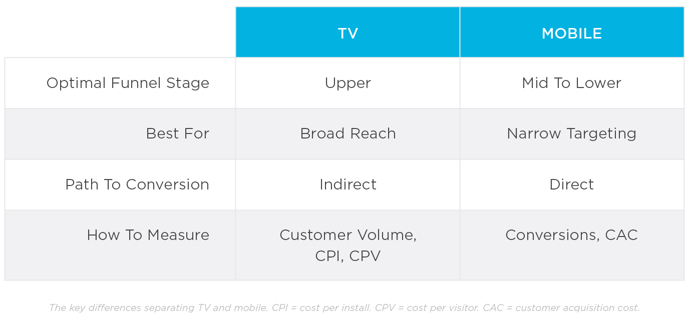 Key differences between TV & mobile