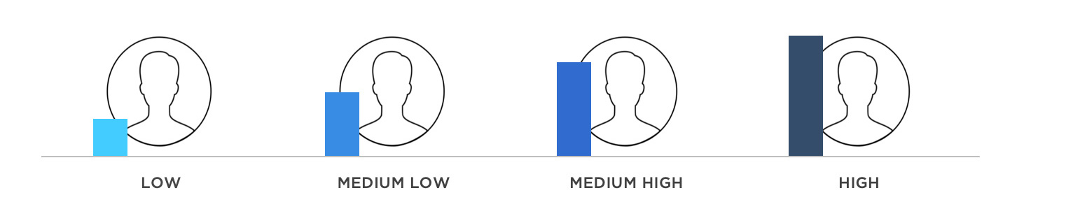 predictivechurnmodelingscoreappliedonday