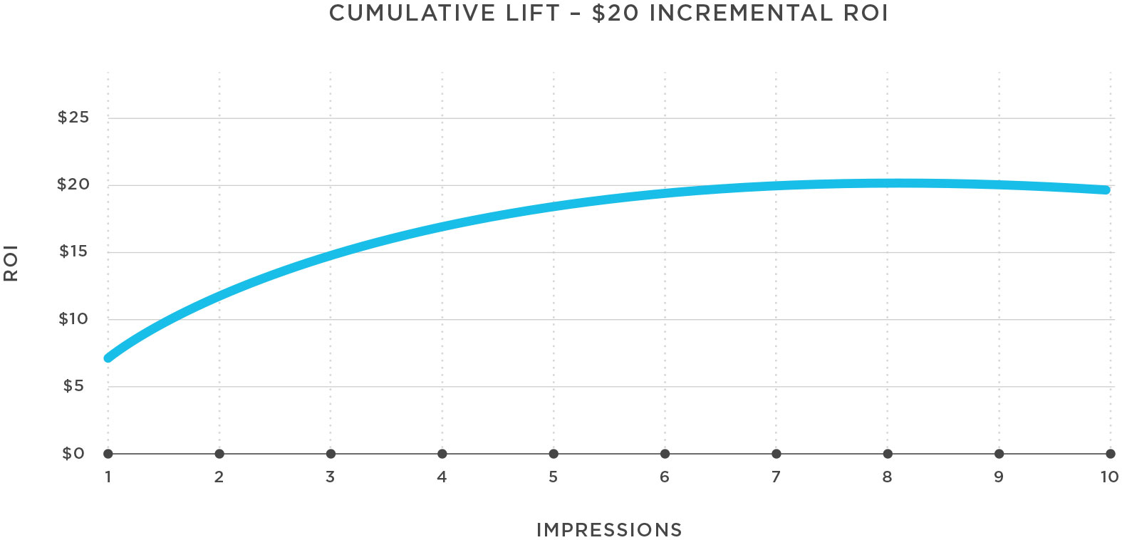 CumulativeLift$IncrementalROI