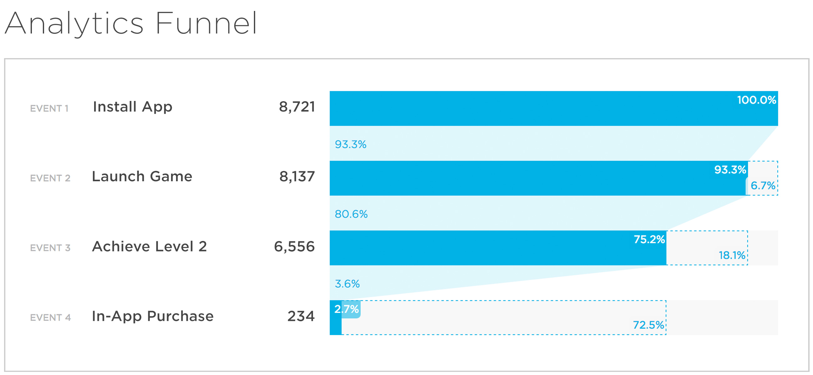 Bar graph showing numbers of installs, launches, levels reached, and in-app purchases.