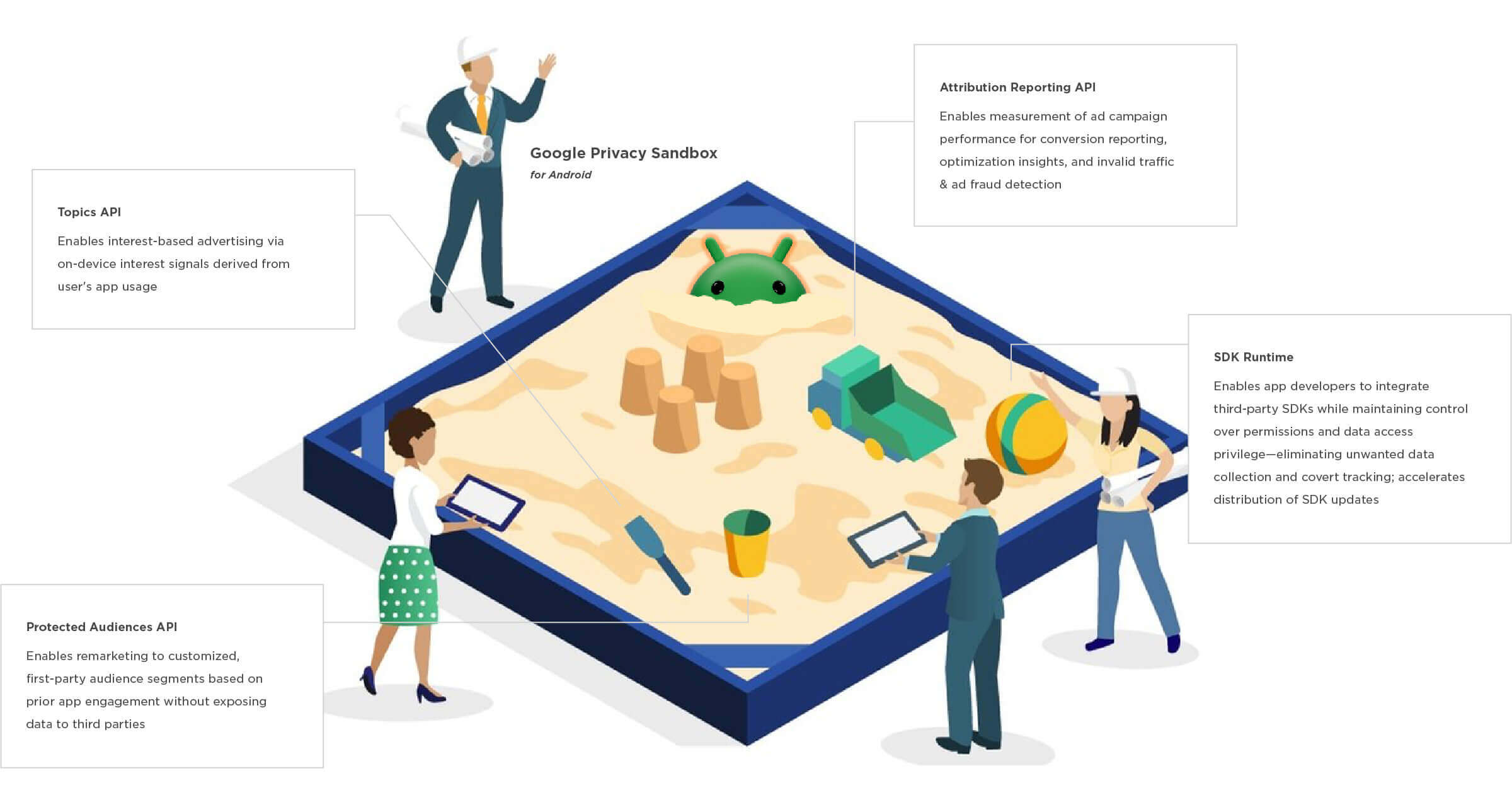 Illustration of four components of Google Privacy Sandbox for Android.