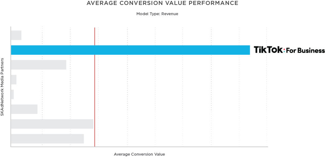 Chartillustration AverageConversionValuePerformance