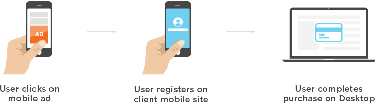 Kochava web SDK user flow from click to mobile site to complete purchase