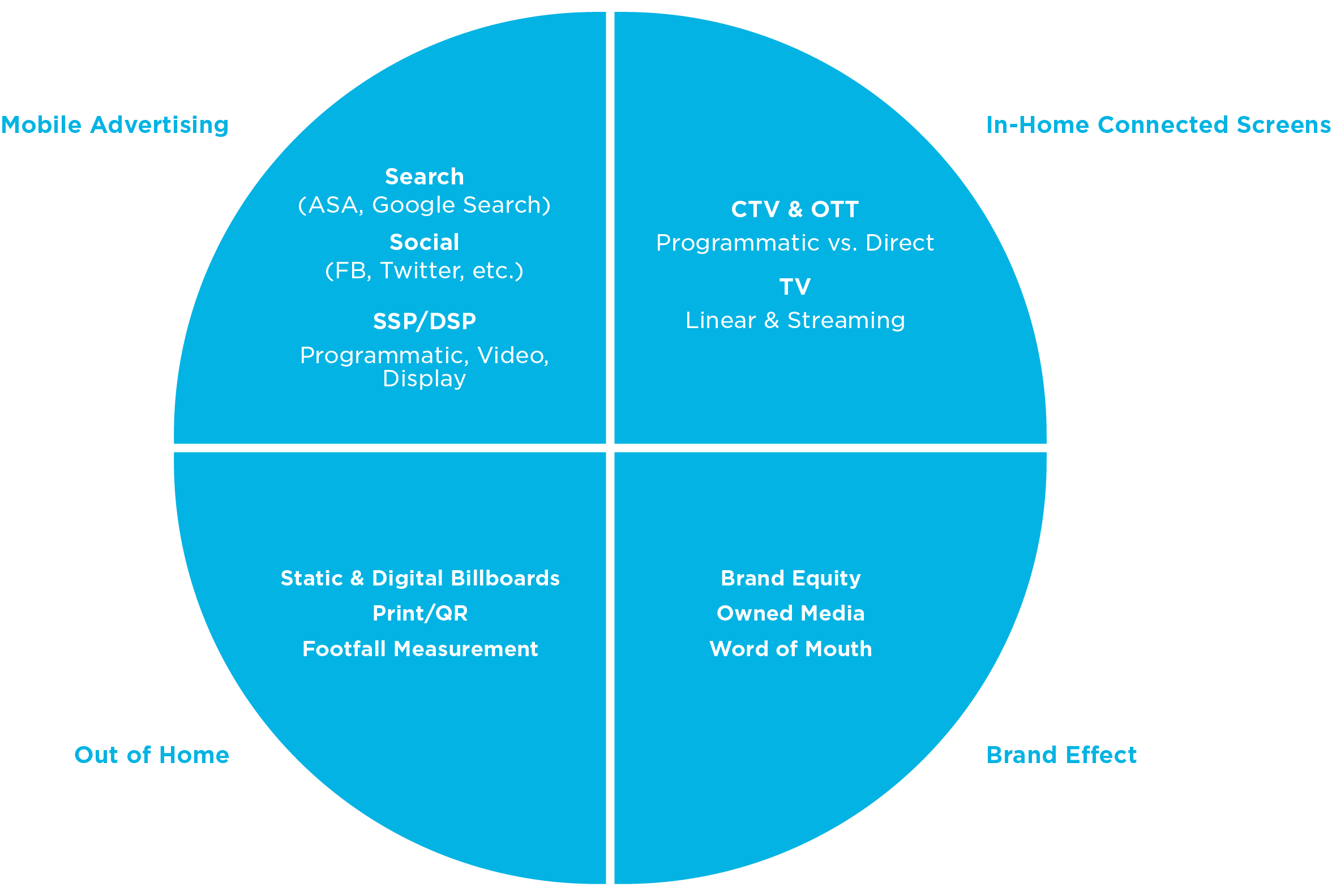 attributing iOS channels