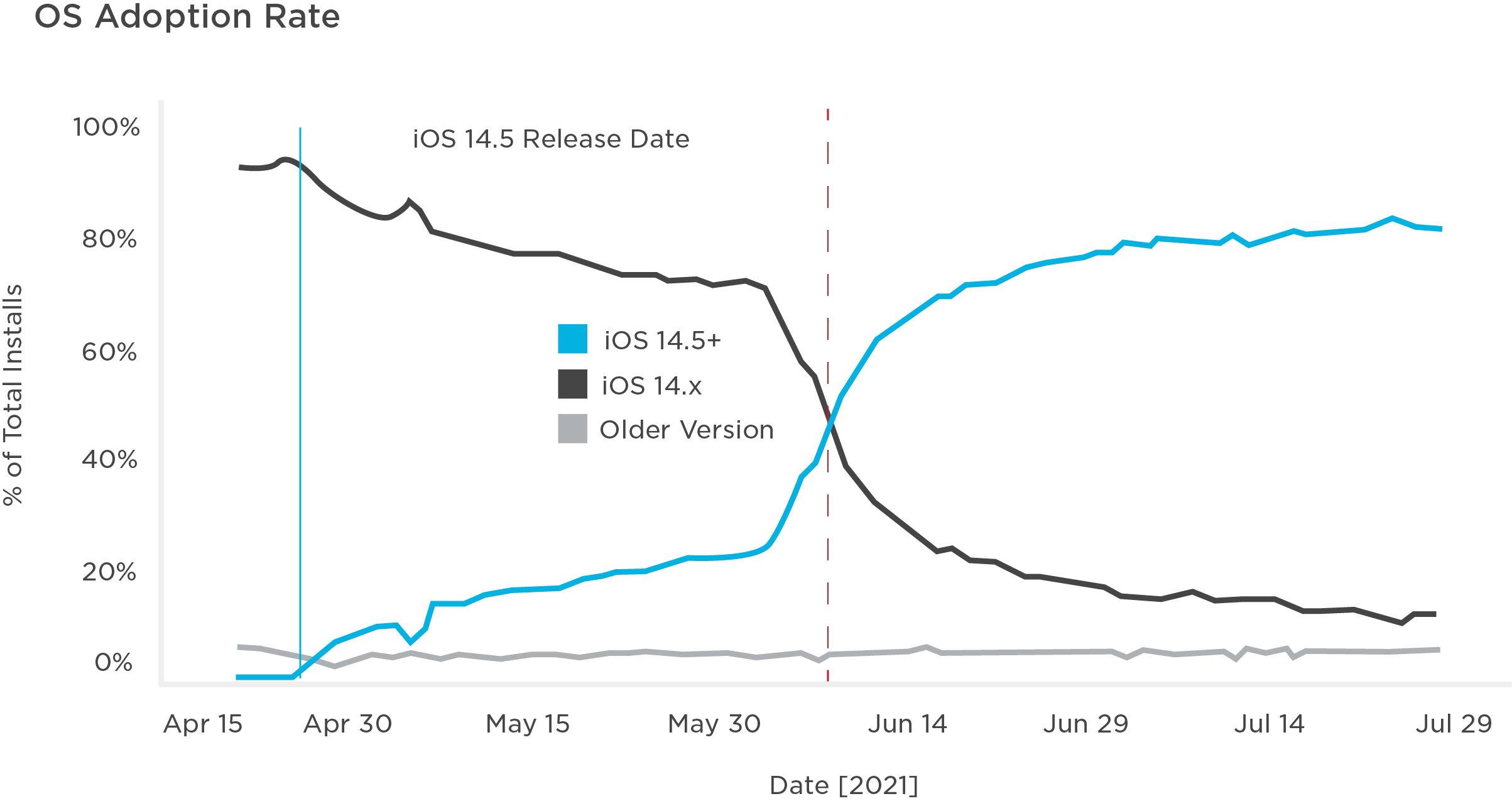 iOS.adoptionrate