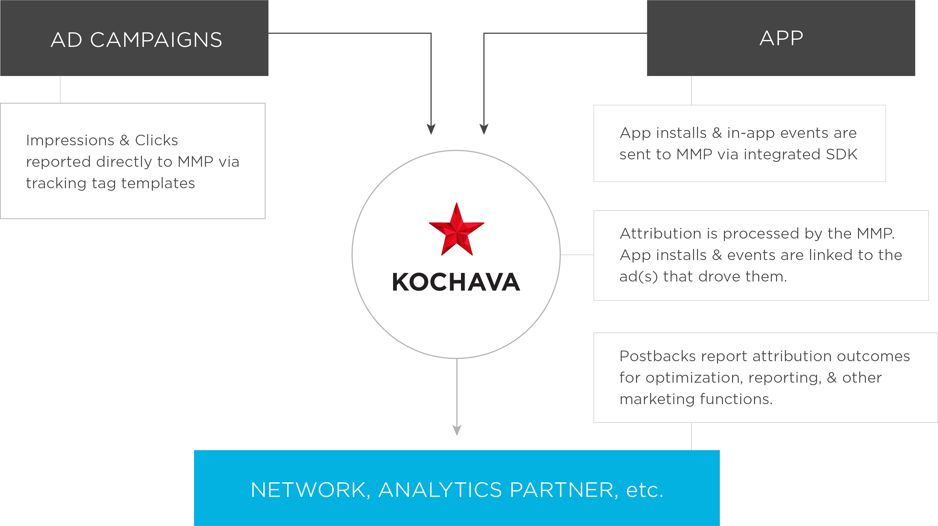 kochava mmp diagram