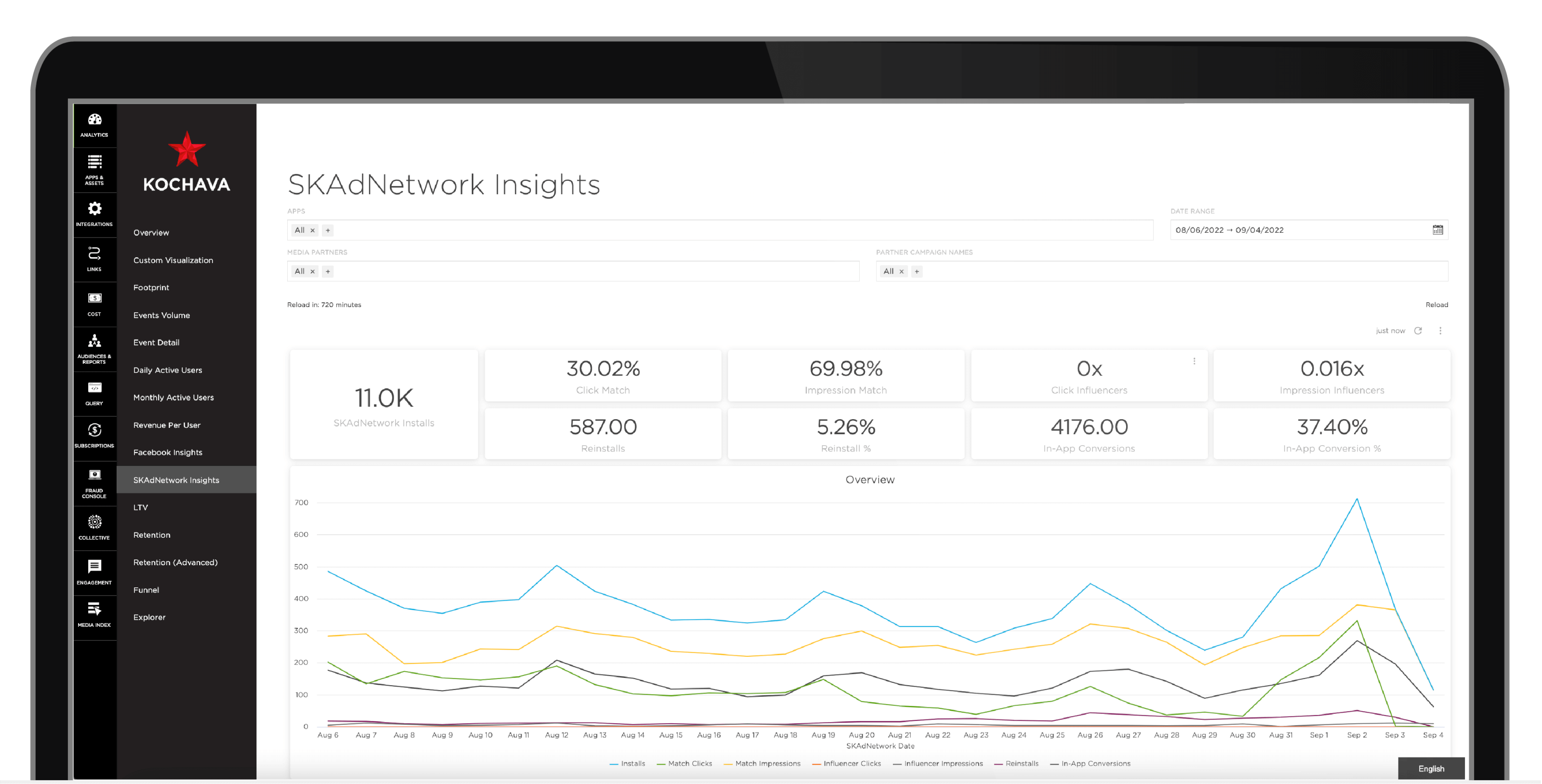 Kochava SKAdNetwork insights dashboard