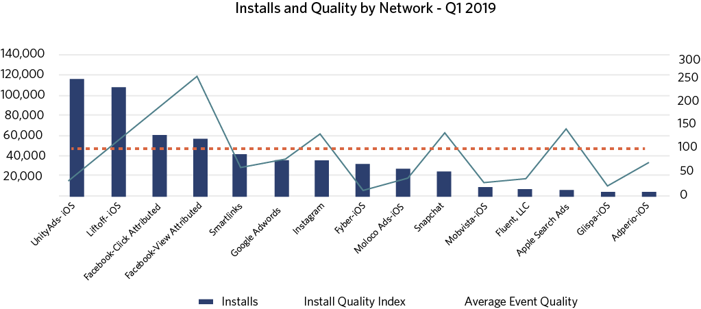 install and quality by network Q1 2019 graph