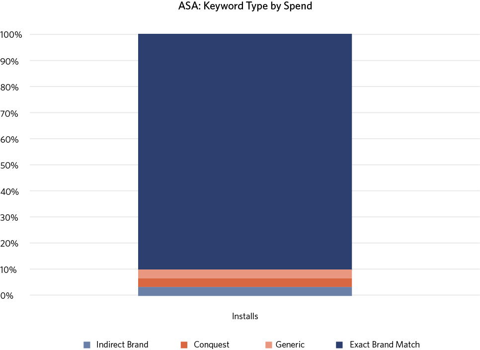 ASA keyword type by spend graph