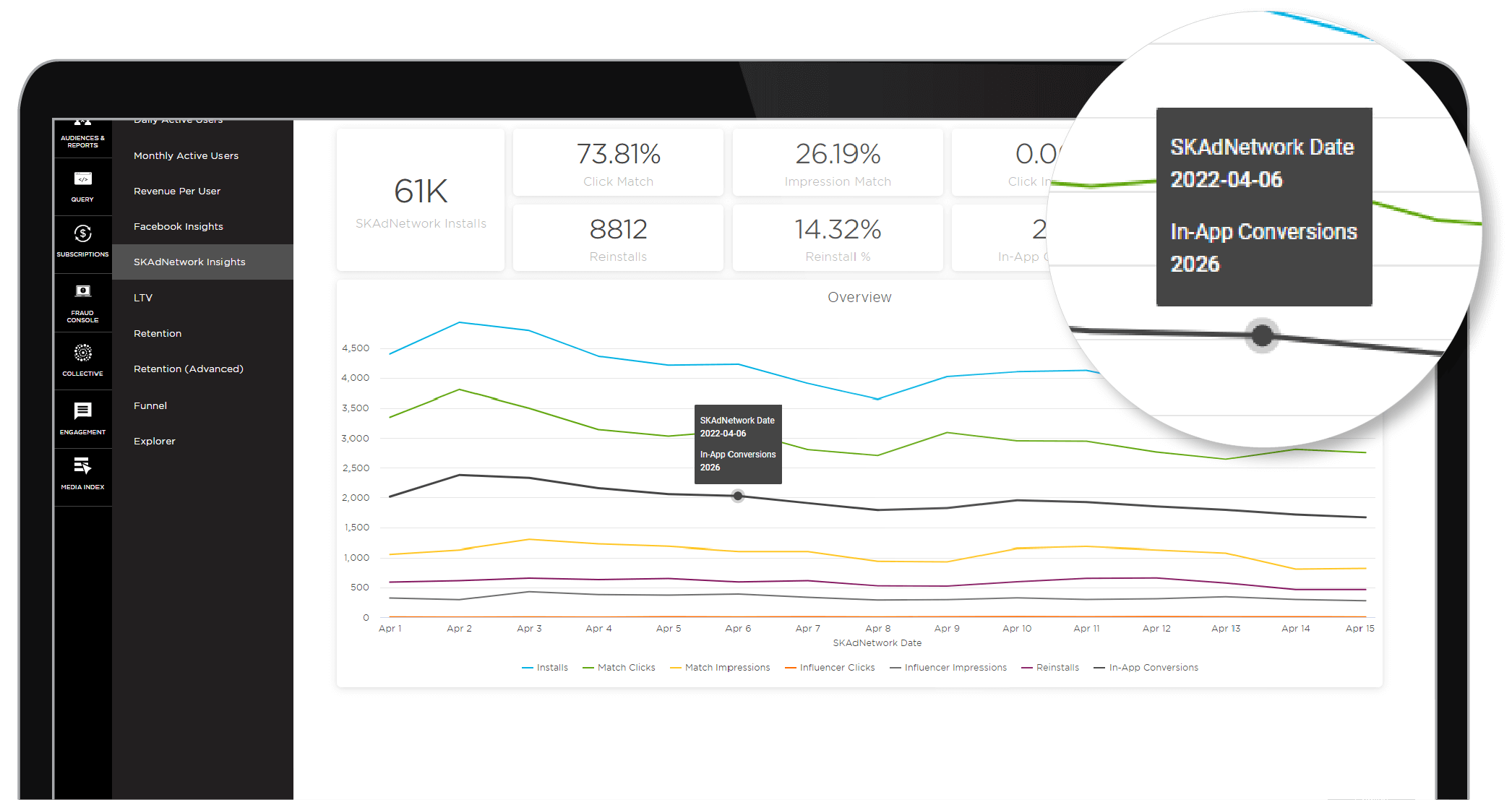 SKAdNetwork Insights