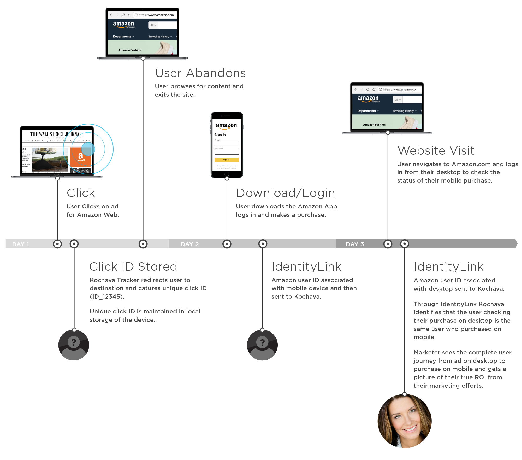 IdentityLink Flow chart v