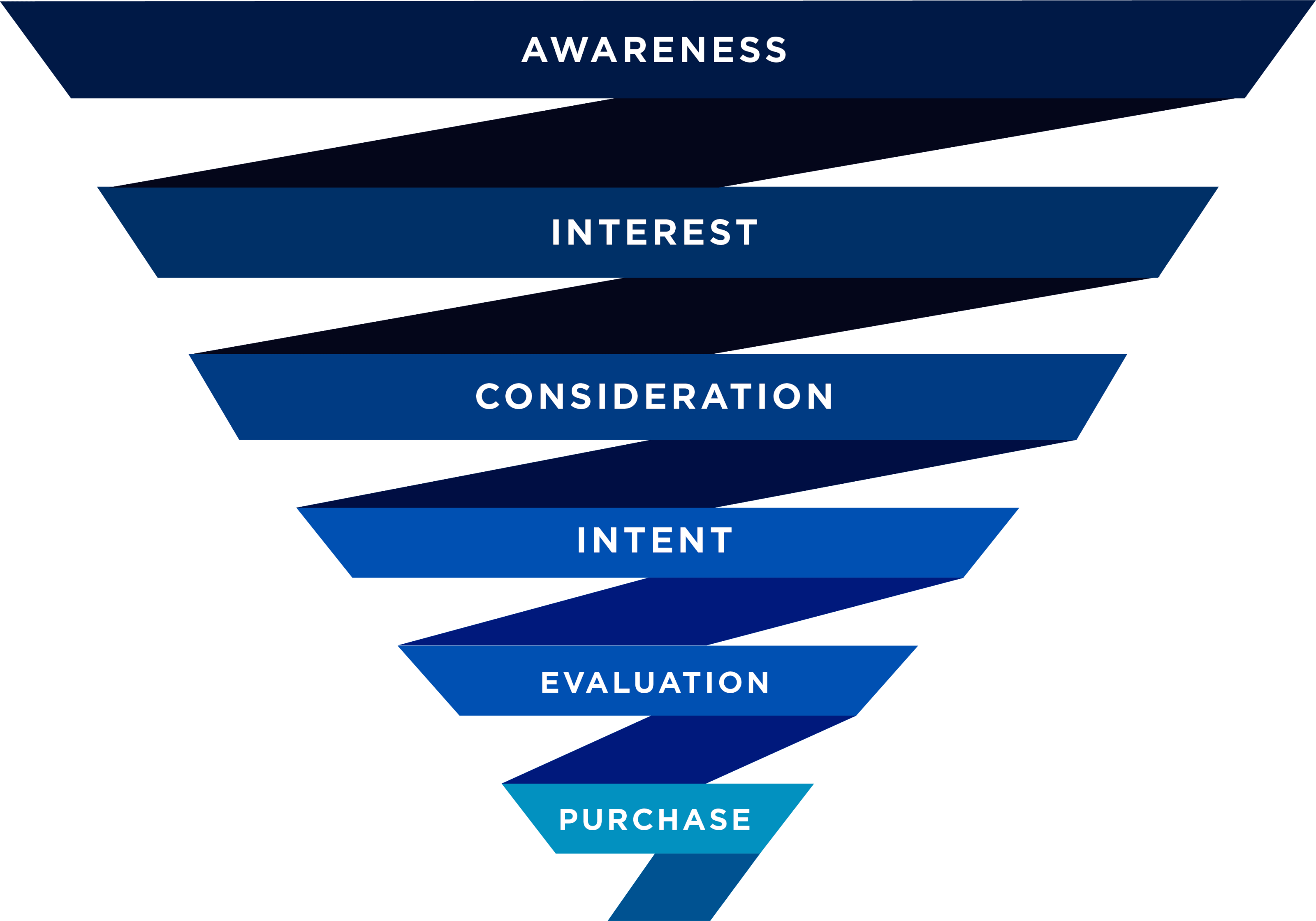 performance marketing funnel