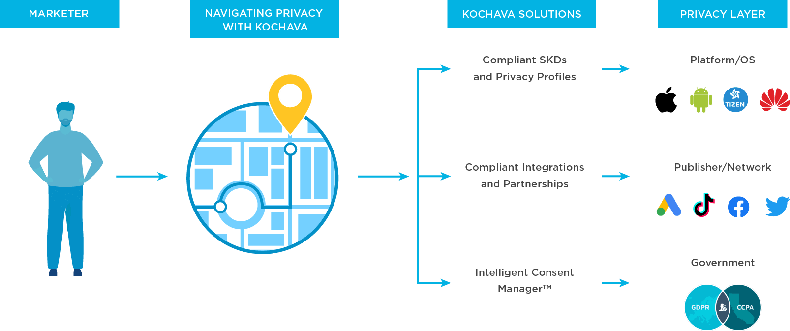 navigating privacy with Kochava