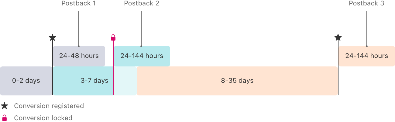 postback lock window diagram