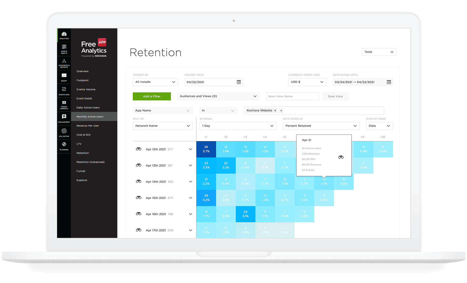 User retention graph on the Kochava dashboard