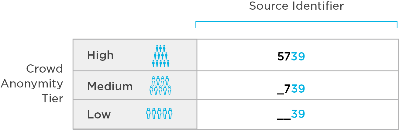 crowd anonymity tier model