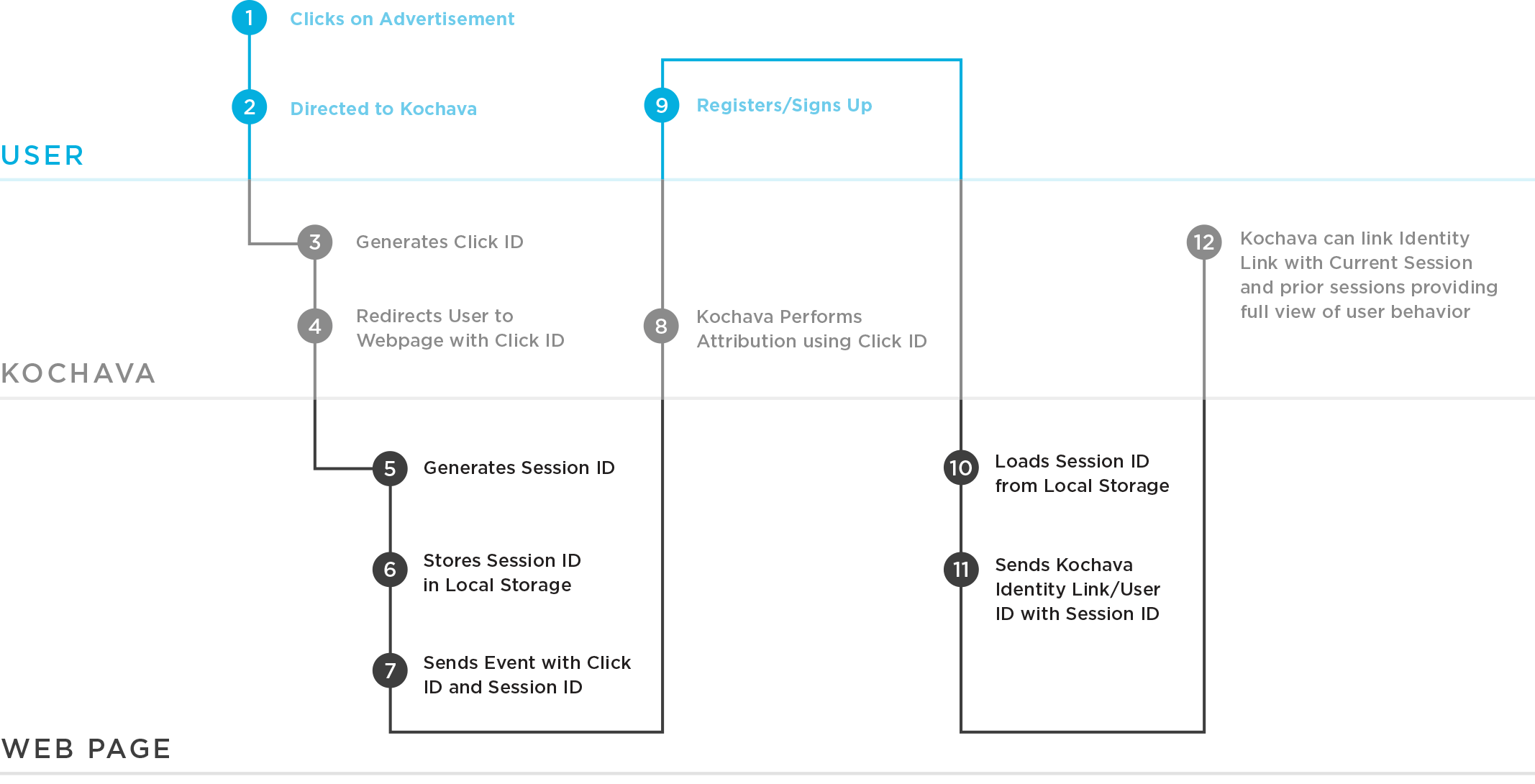 Web SDK