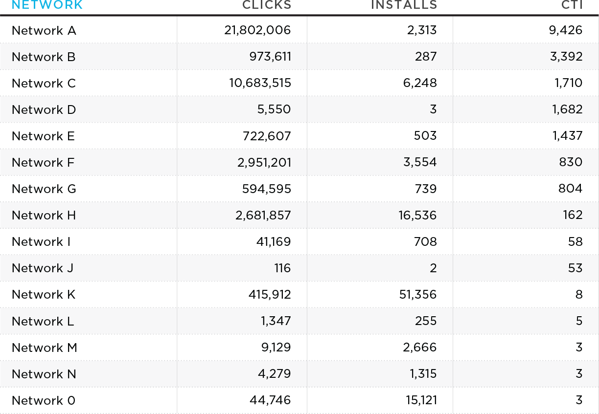 The click-to-install (CTI) rate across multiple networks for an entertainment app.